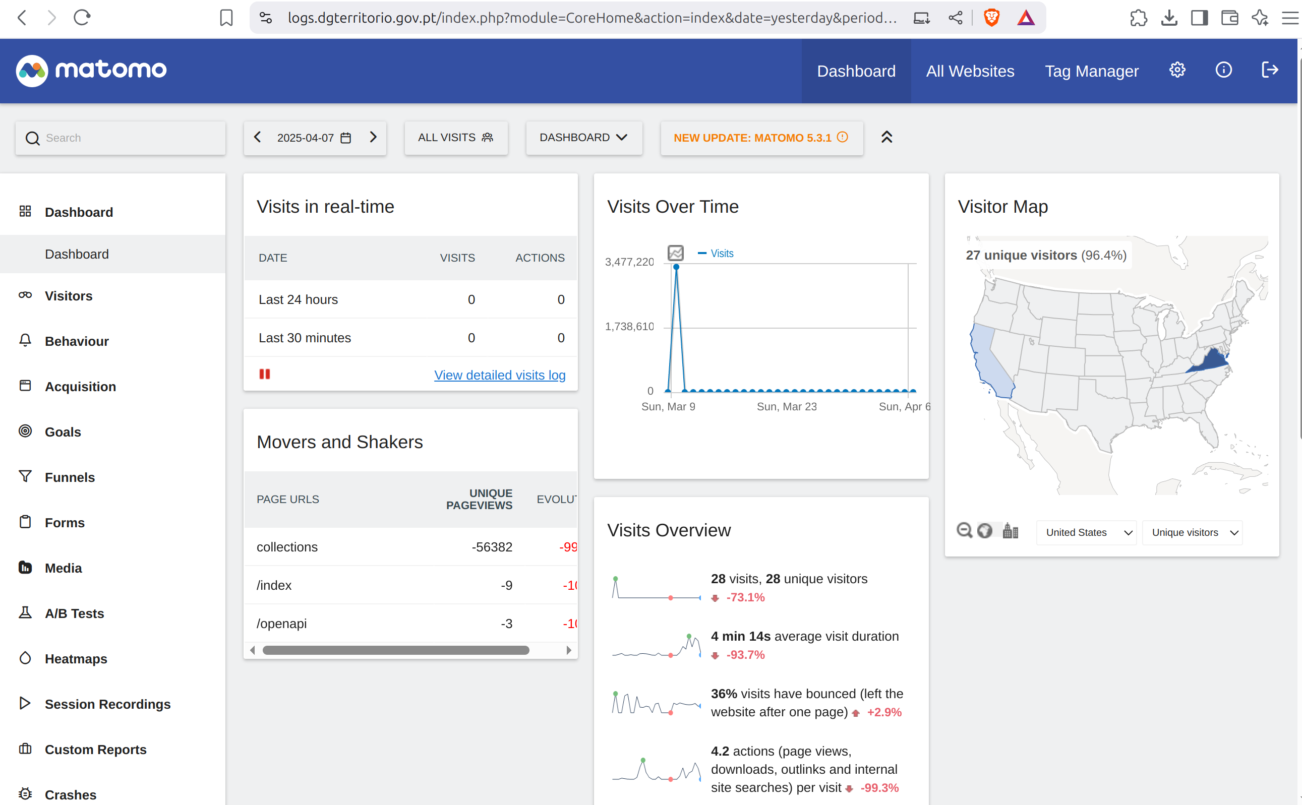 Dashboard do matomo